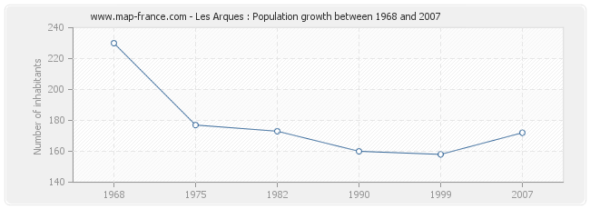Population Les Arques